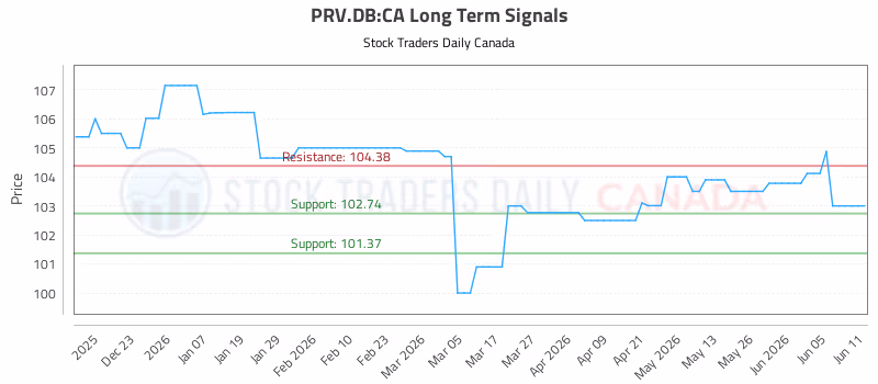 Stock Chart for PRV.DB:CA