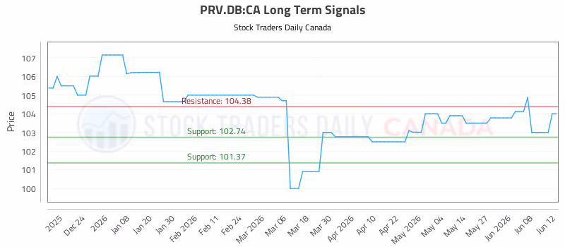 Stock Chart for PRV.DB:CA