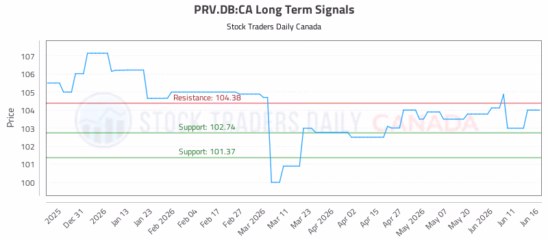 Stock Chart for PRV.DB:CA
