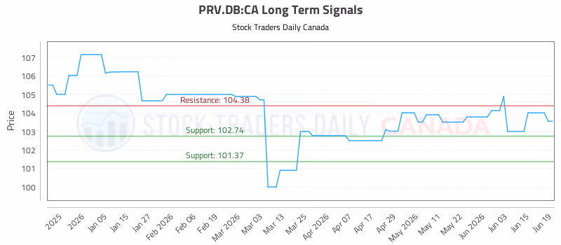 Stock Chart for PRV.DB:CA