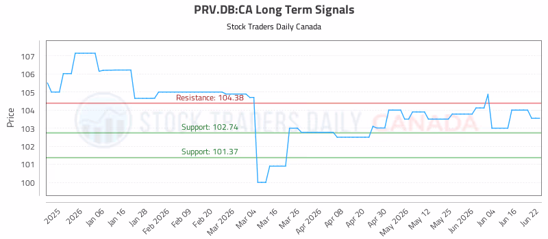 Stock Chart for PRV.DB:CA