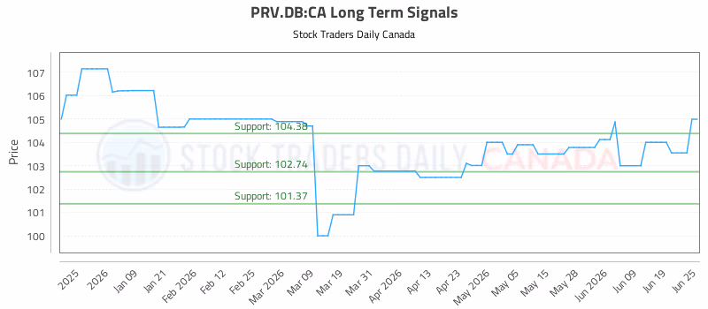 Stock Chart for PRV.DB:CA