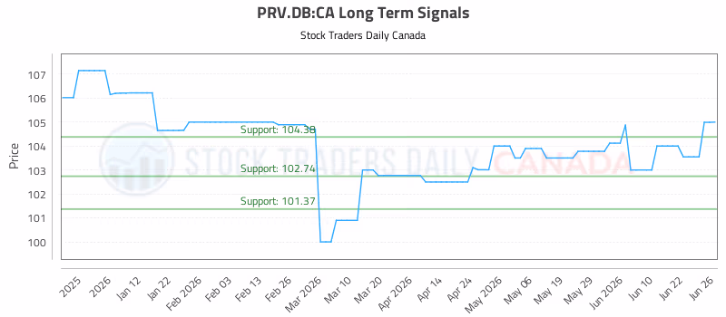 Stock Chart for PRV.DB:CA