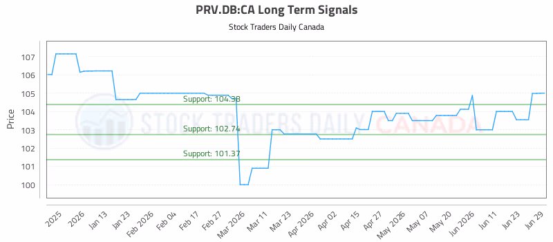 Stock Chart for PRV.DB:CA