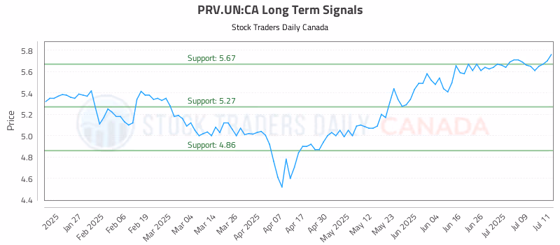 Stock Chart for PRV.UN:CA