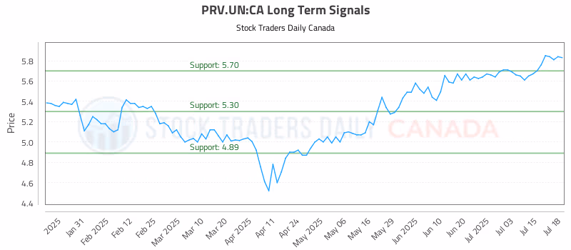 Stock Chart for PRV.UN:CA