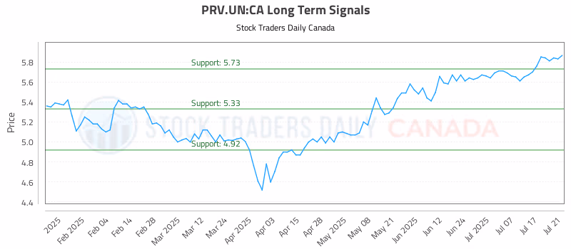 Stock Chart for PRV.UN:CA
