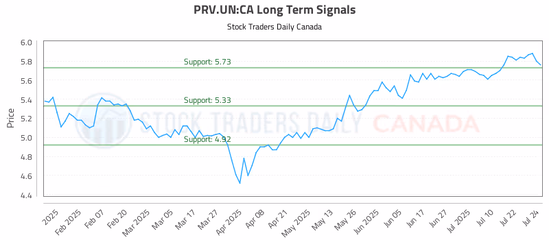 Stock Chart for PRV.UN:CA