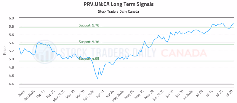 Stock Chart for PRV.UN:CA