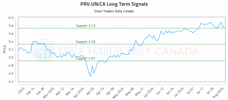 Stock Chart for PRV.UN:CA