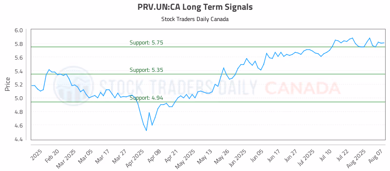 Stock Chart for PRV.UN:CA