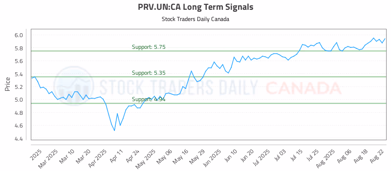 Stock Chart for PRV.UN:CA
