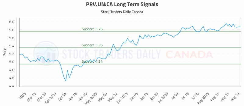 Stock Chart for PRV.UN:CA