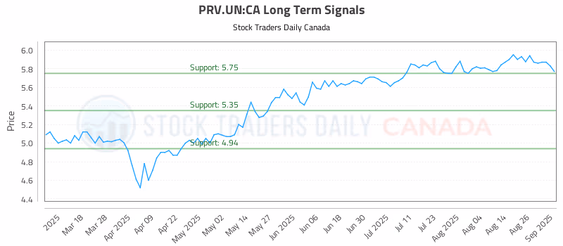Stock Chart for PRV.UN:CA