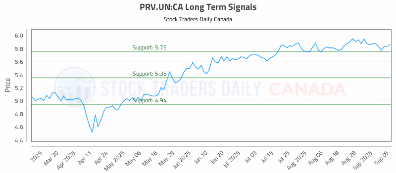 Stock Chart for PRV.UN:CA