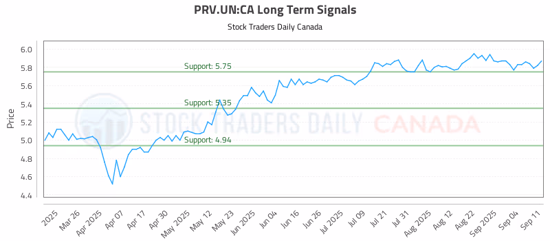 Stock Chart for PRV.UN:CA