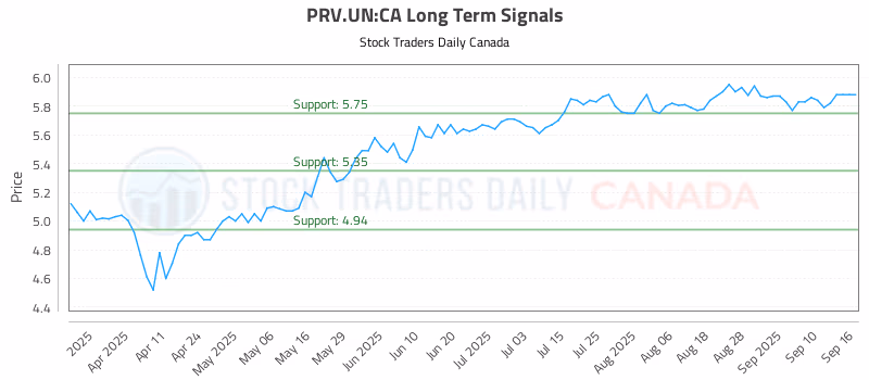 Stock Chart for PRV.UN:CA