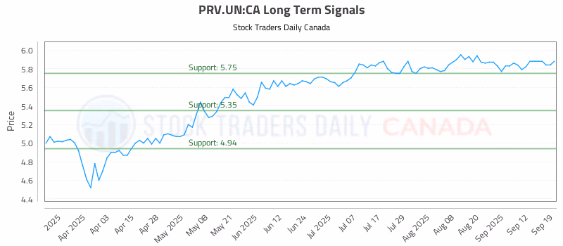 Stock Chart for PRV.UN:CA
