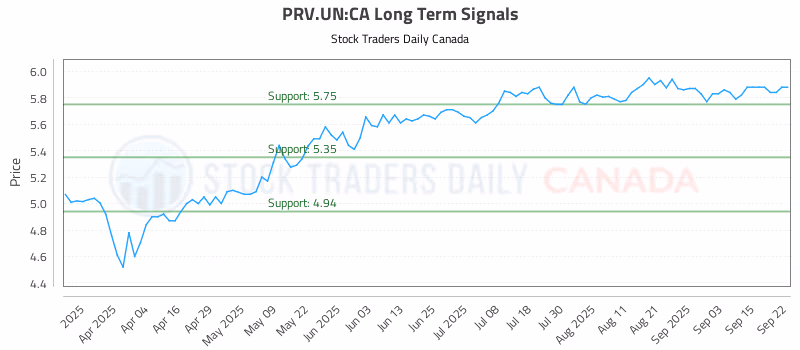 Stock Chart for PRV.UN:CA