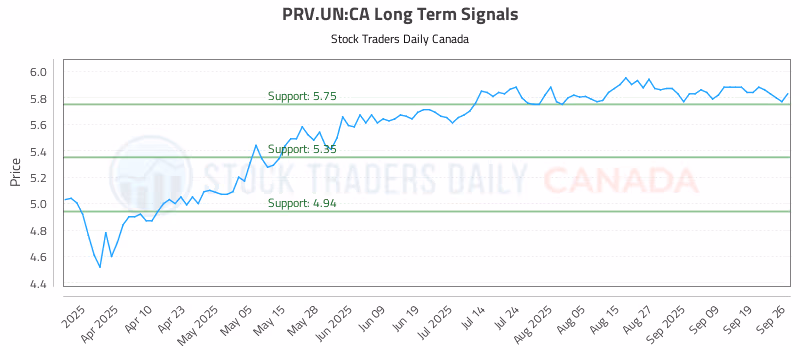 Stock Chart for PRV.UN:CA