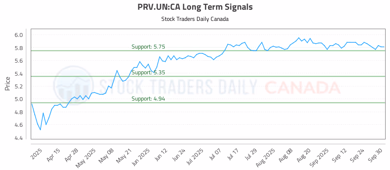 Stock Chart for PRV.UN:CA