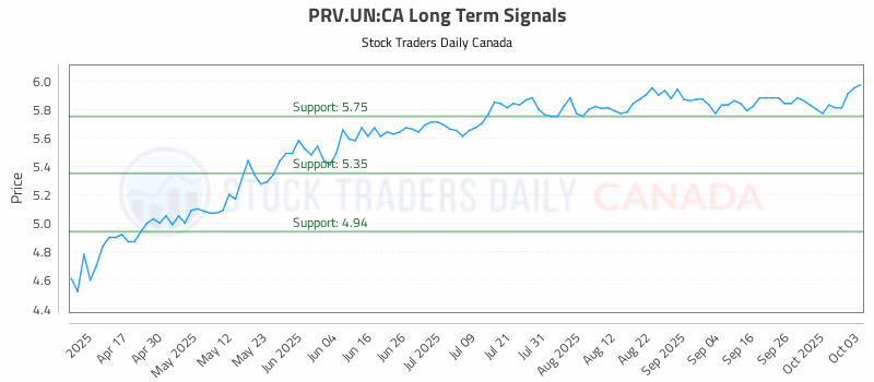 Stock Chart for PRV.UN:CA