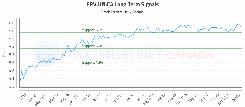 Stock Chart for PRV.UN:CA