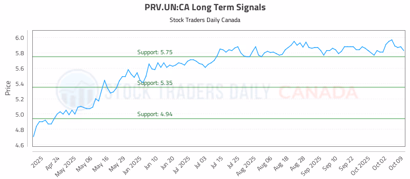 Stock Chart for PRV.UN:CA