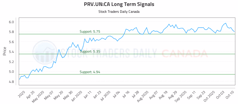 Stock Chart for PRV.UN:CA