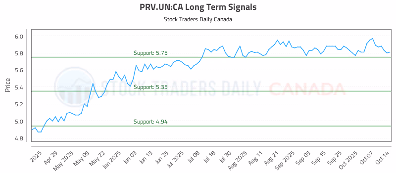 Stock Chart for PRV.UN:CA