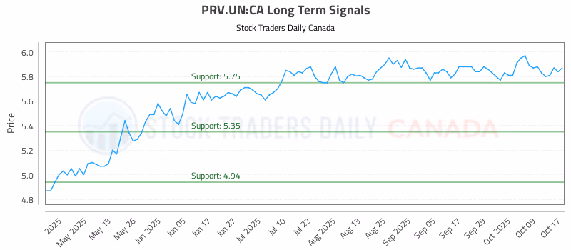 Stock Chart for PRV.UN:CA