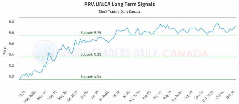Stock Chart for PRV.UN:CA
