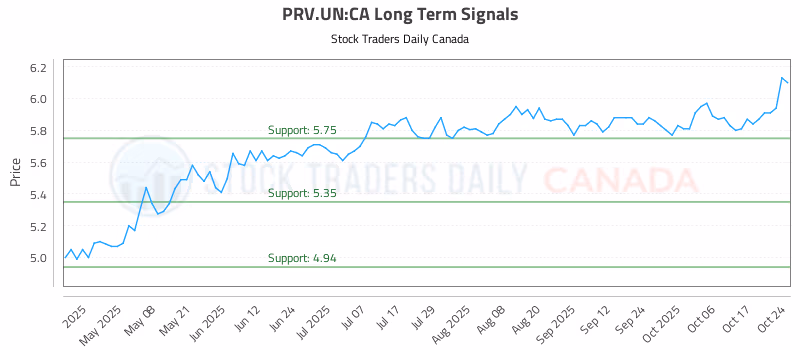 Stock Chart for PRV.UN:CA