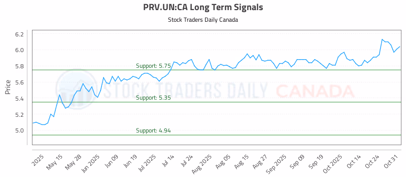 Stock Chart for PRV.UN:CA