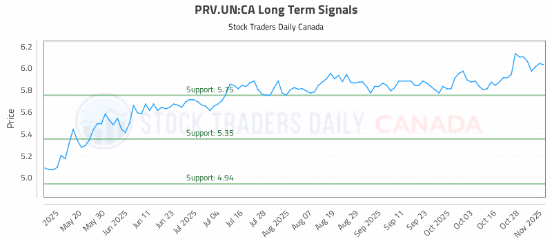 Stock Chart for PRV.UN:CA