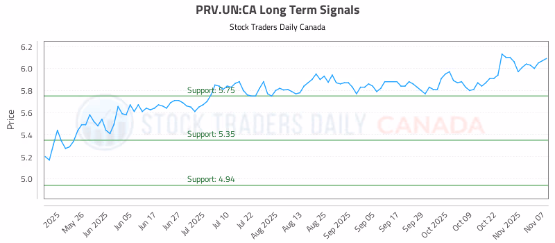 Stock Chart for PRV.UN:CA