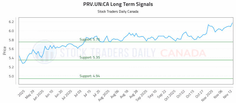 Stock Chart for PRV.UN:CA
