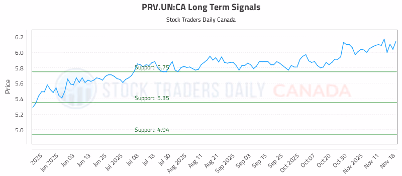 Stock Chart for PRV.UN:CA