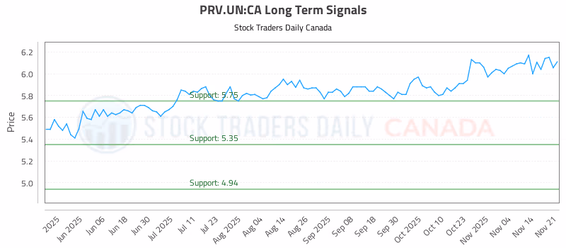 Stock Chart for PRV.UN:CA