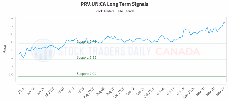 Stock Chart for PRV.UN:CA