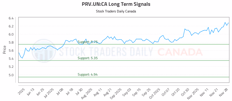 Stock Chart for PRV.UN:CA