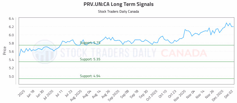 Stock Chart for PRV.UN:CA