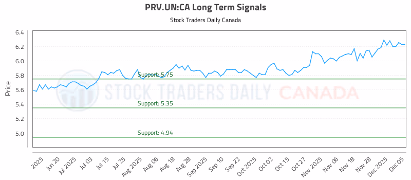 Stock Chart for PRV.UN:CA