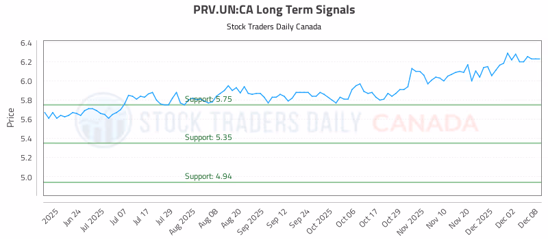 Stock Chart for PRV.UN:CA