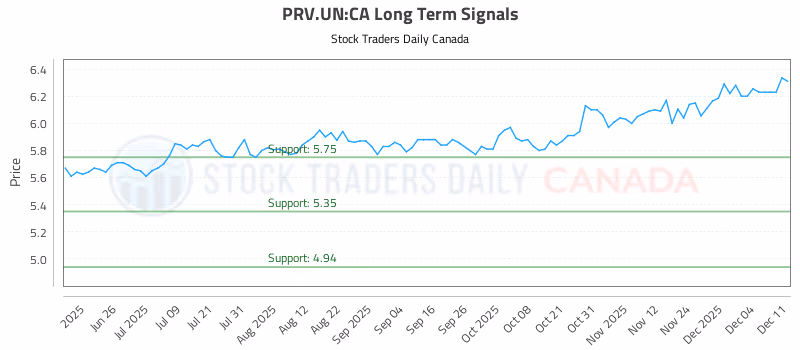 Stock Chart for PRV.UN:CA