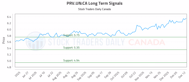 Stock Chart for PRV.UN:CA