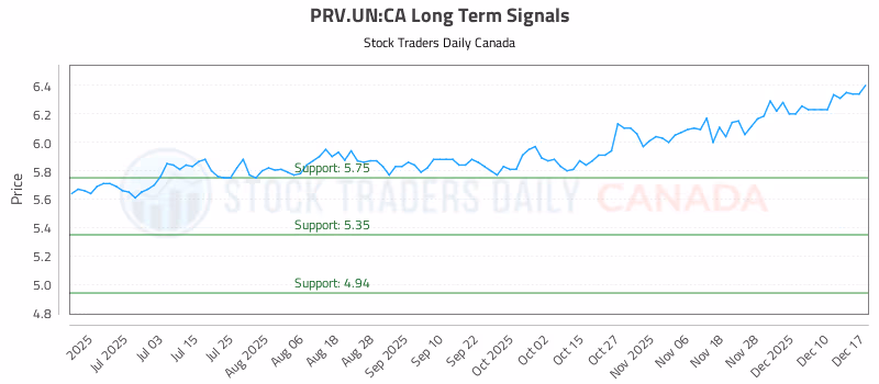 Stock Chart for PRV.UN:CA