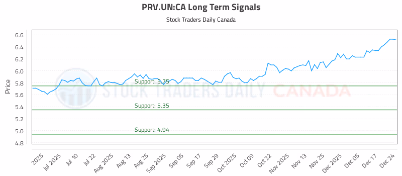 Stock Chart for PRV.UN:CA