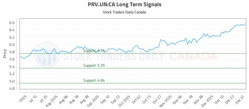 Stock Chart for PRV.UN:CA