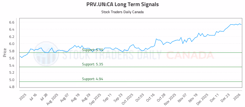 Stock Chart for PRV.UN:CA